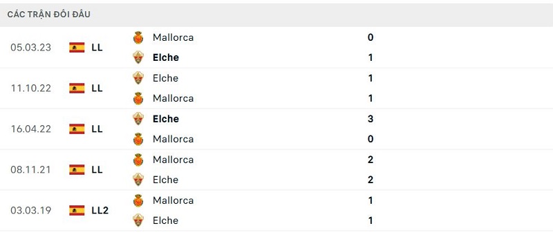 Lịch sử đối đầu Mallorca vs Elche