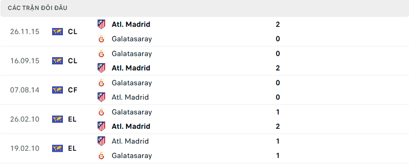 Lịch sử đối đầu Galatasaray vs Atl. Madrid